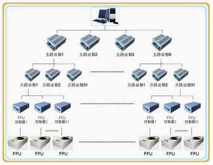 群控FFU，比普通FFU每天節(jié)約點。