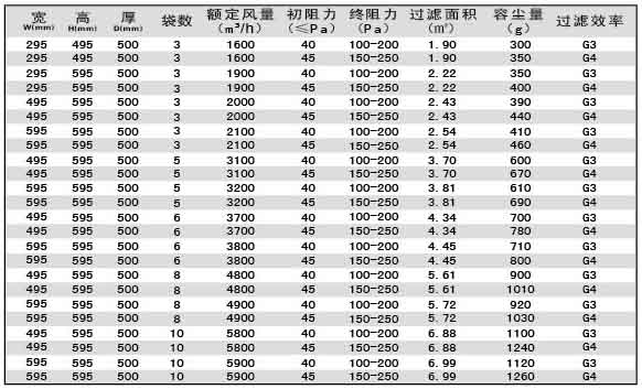 G3級(jí)G4級(jí)袋式初效過濾器尺寸、風(fēng)量、容塵量參數(shù)