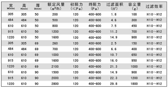 無(wú)隔板亞高效空氣過濾器參數(shù)